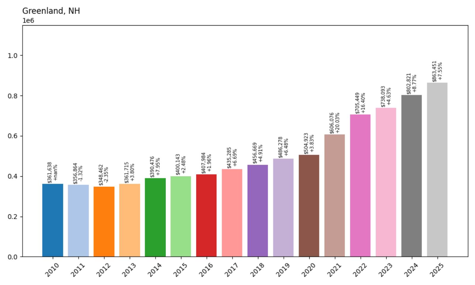 Greenland Home Price History Chart