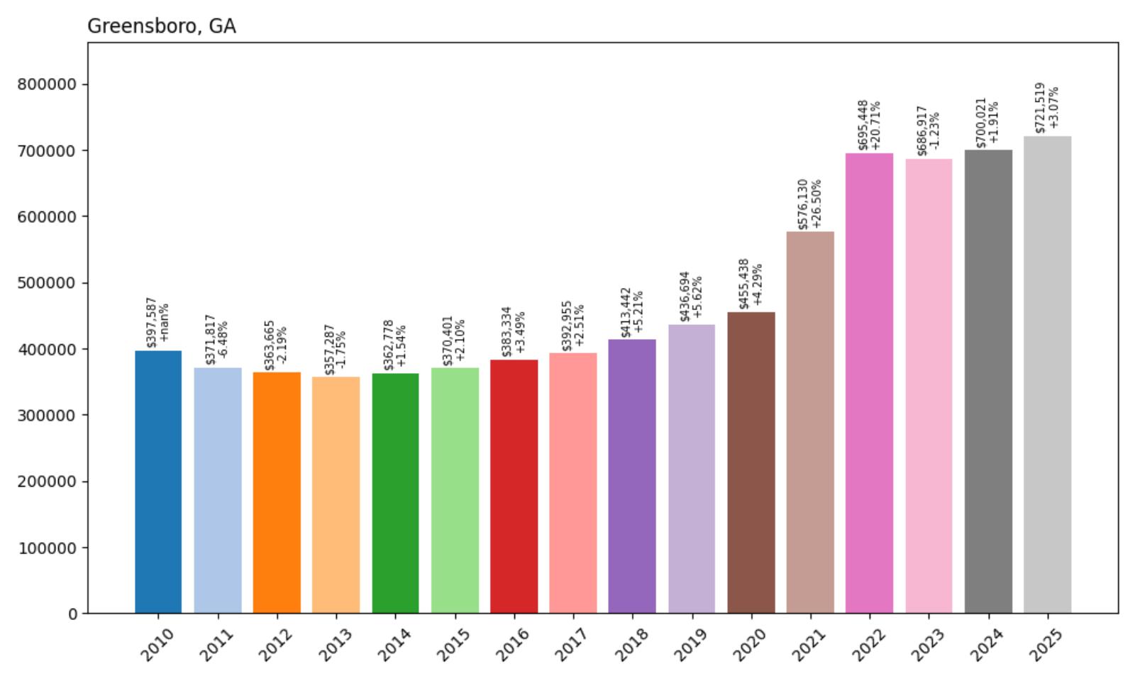Greensboro Home Price History Chart