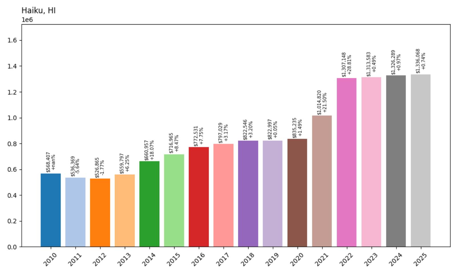 Haiku Home Price History Chart