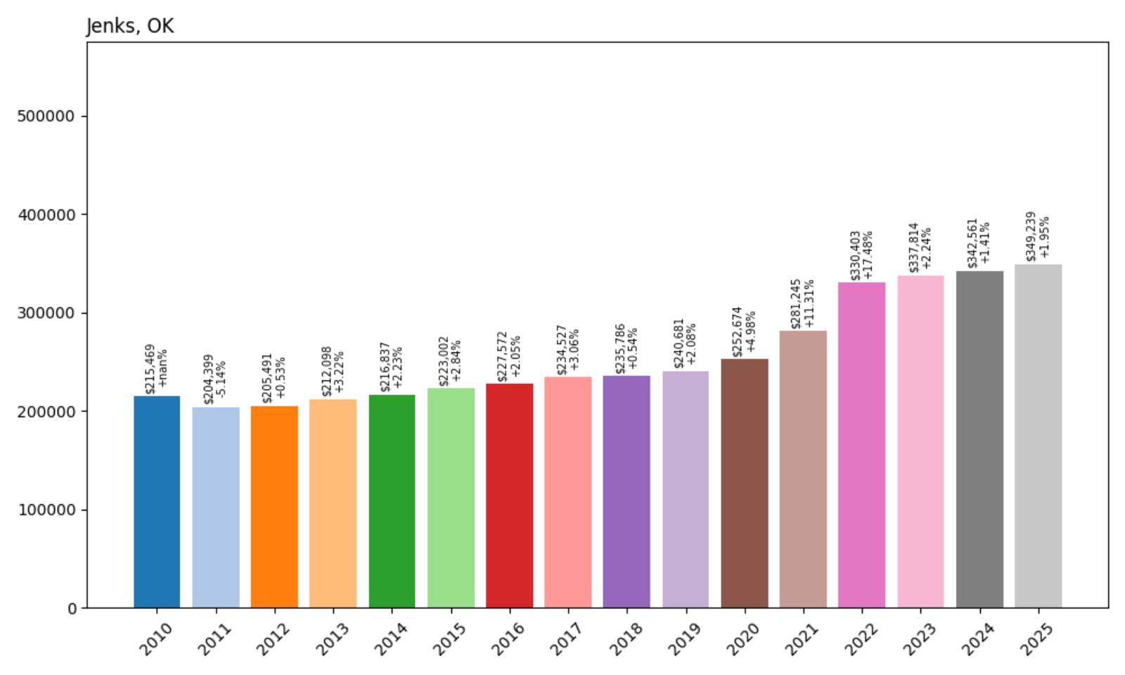 Jenks Home Price History Chart