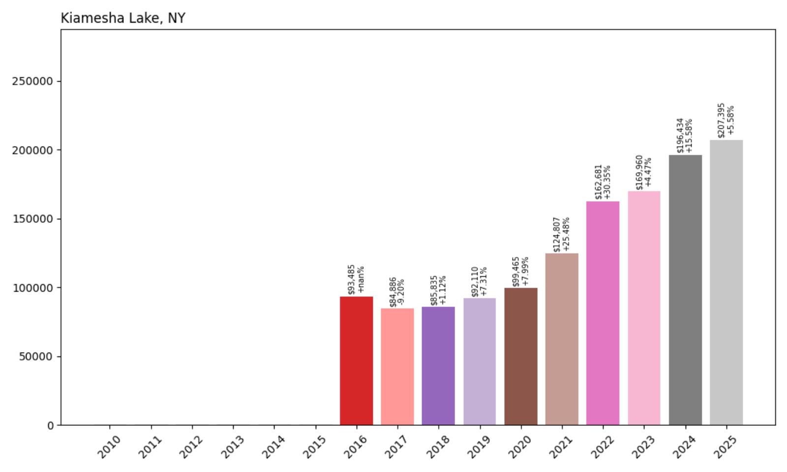 Kiamesha Lake Home Price History Chart