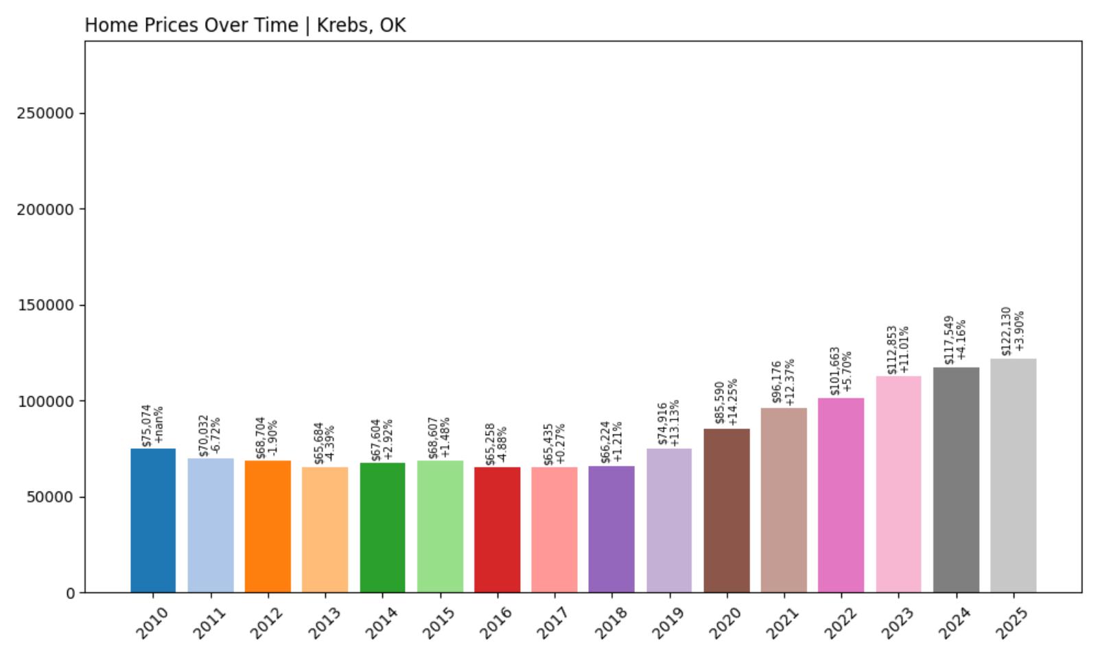 Krebs Home Price History Chart