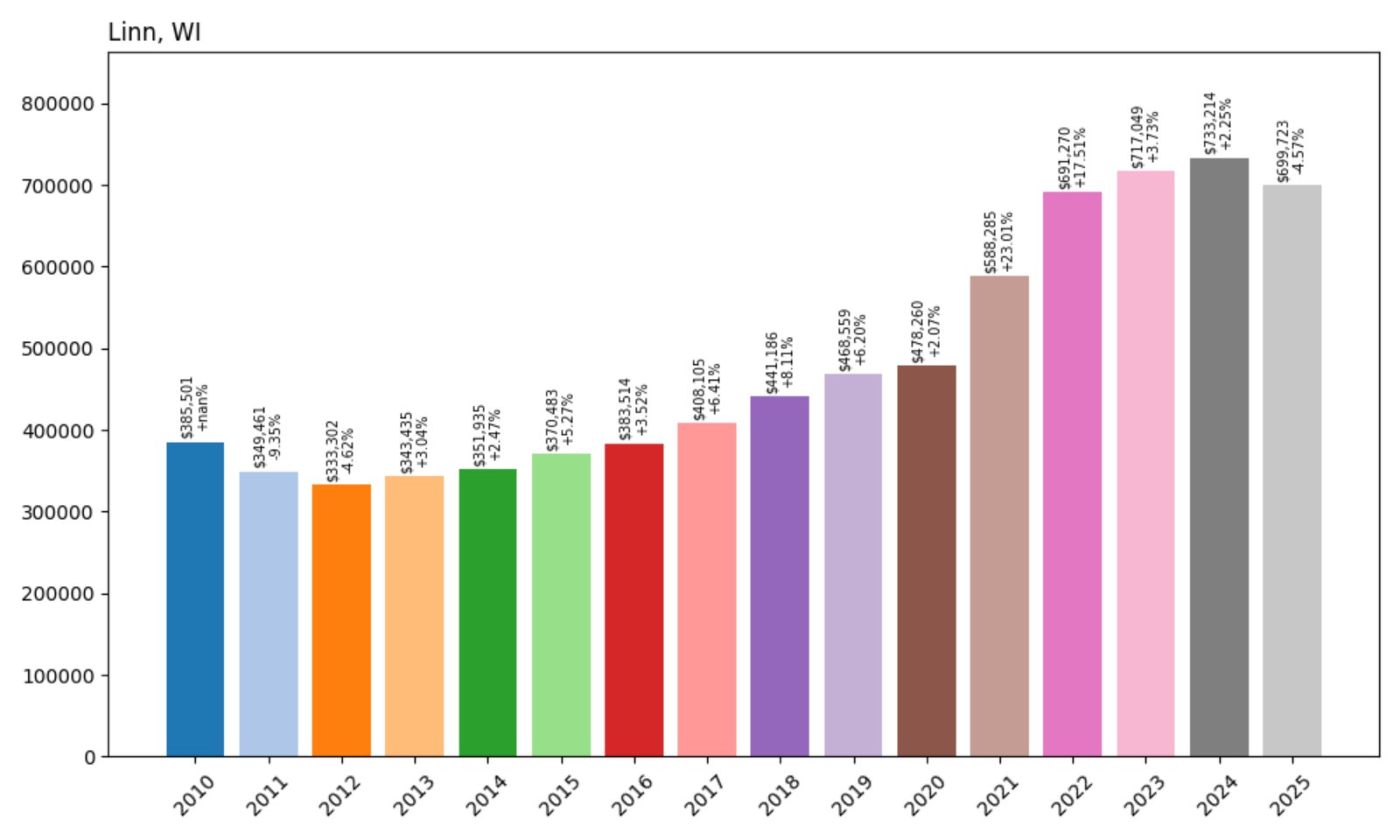 Linn Home Prices History chart