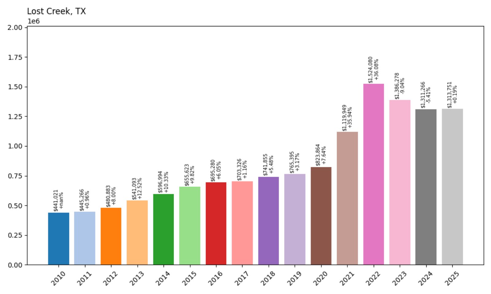 Lost Creek Home Prices History chart