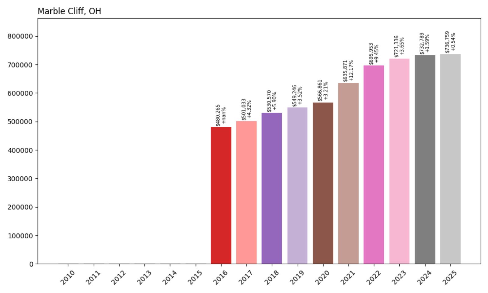 Marble Cliff Home Price History Chart