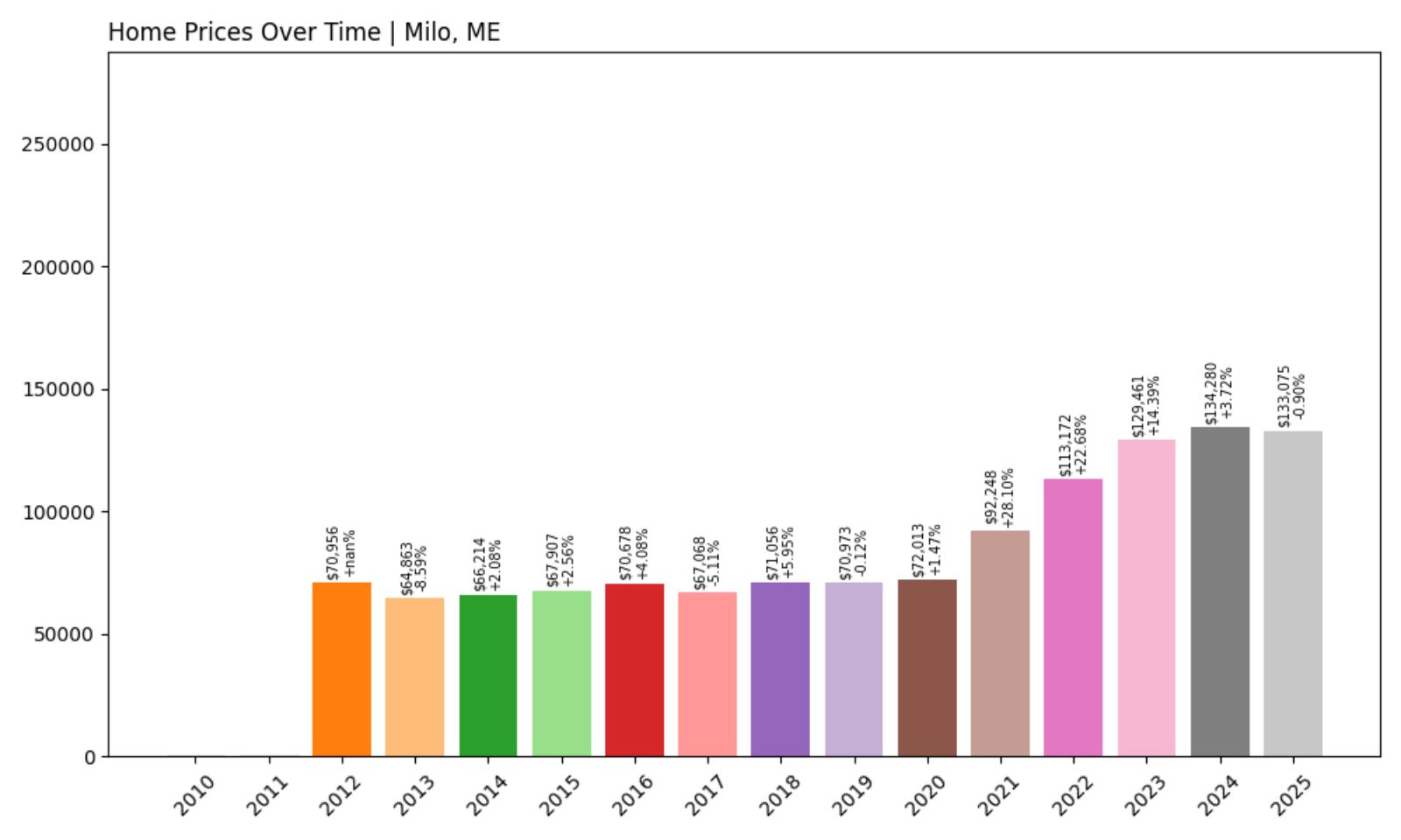 Milo – Home Price History Chart