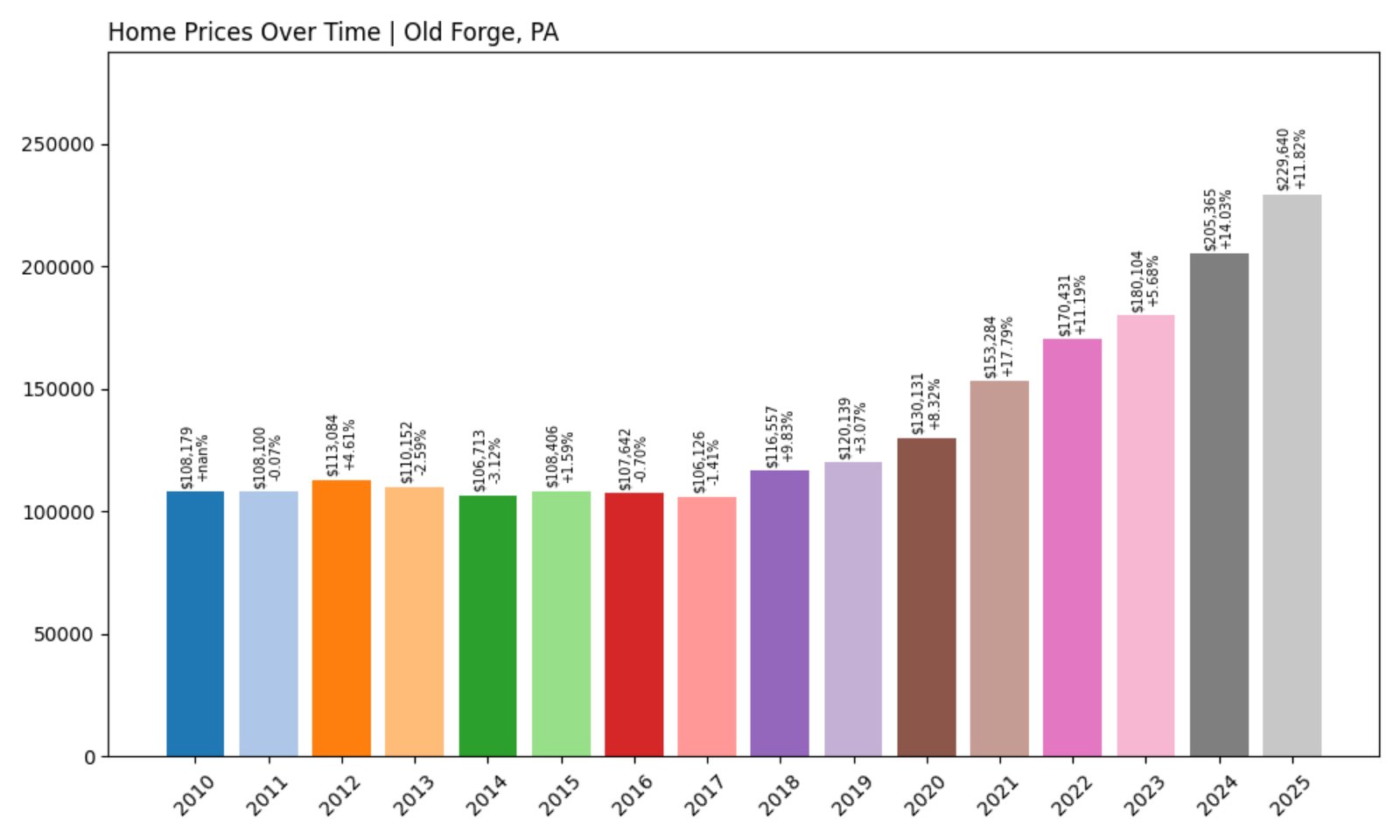 Old Forge Home Prices History chart