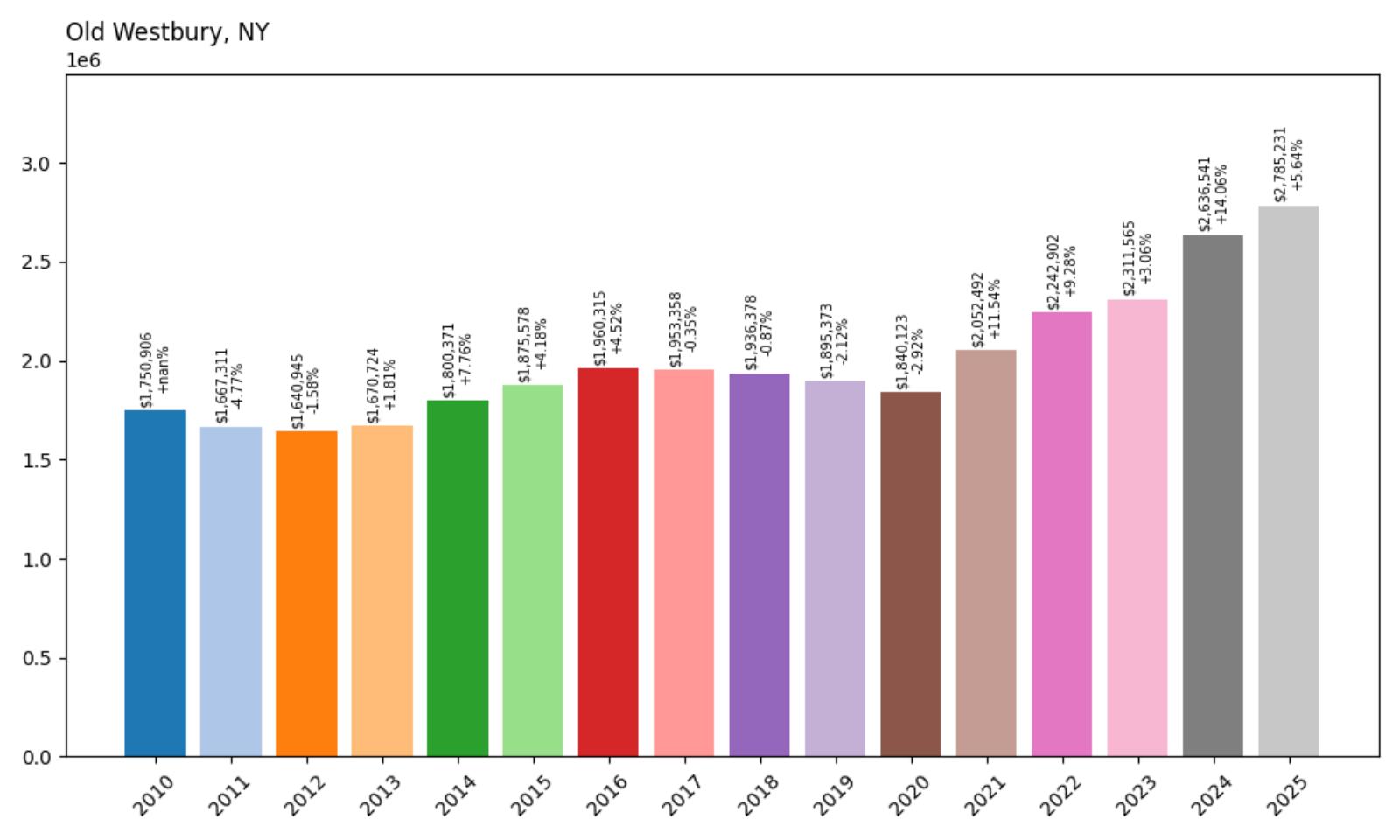 Old Westbury Home Price History Chart
