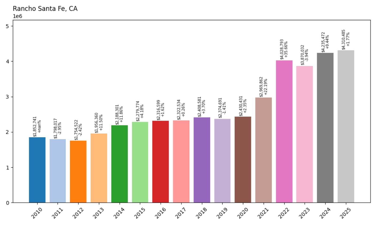 Rancho Santa Fe Home Price History Chart