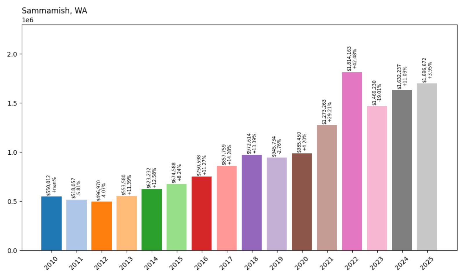 Sammamish Home Prices History chart