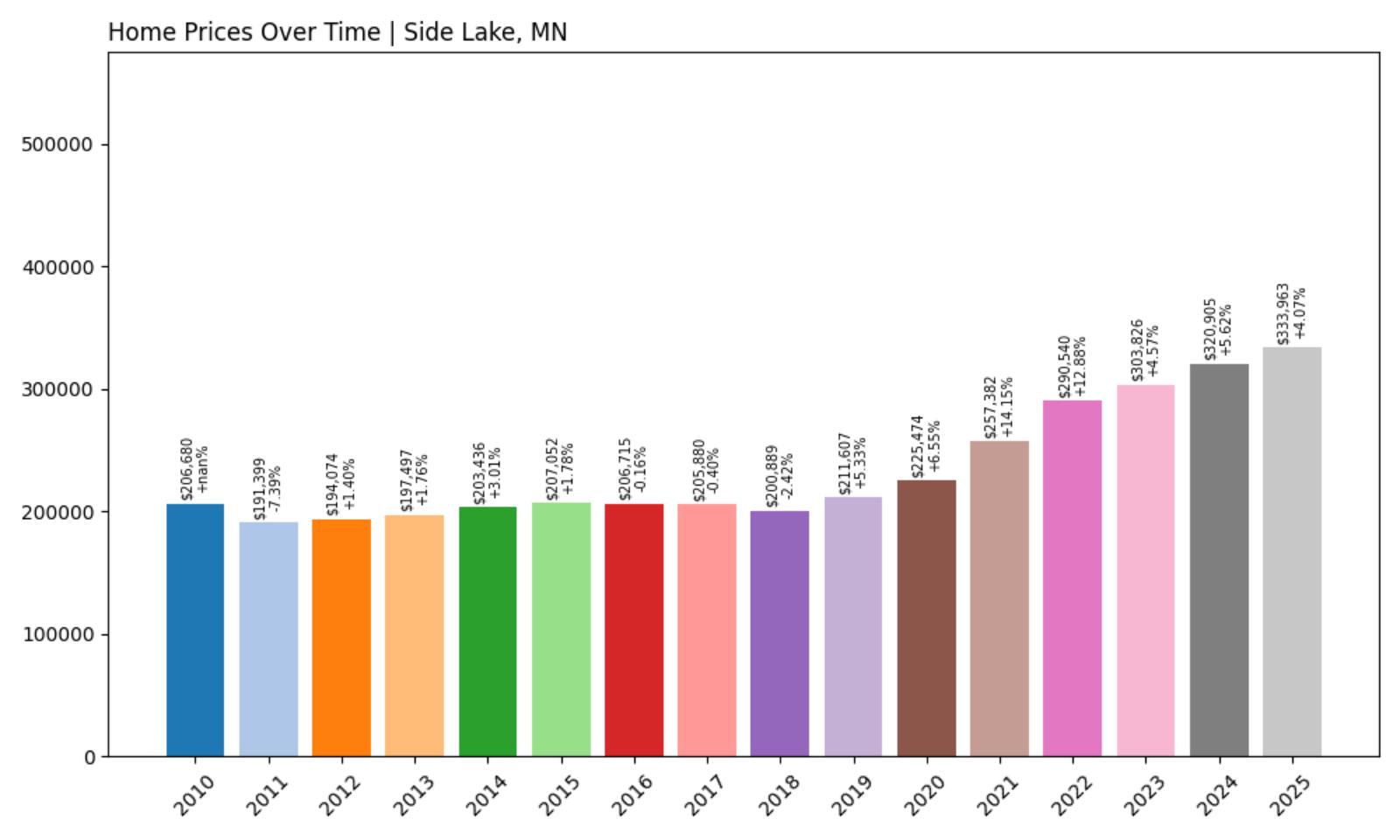 Side Lake Home Price History Chart
