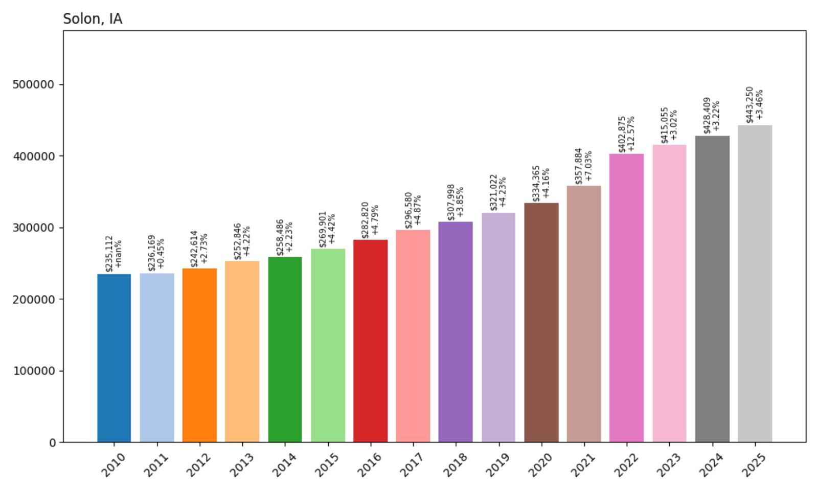 Solon Home Price History Chart