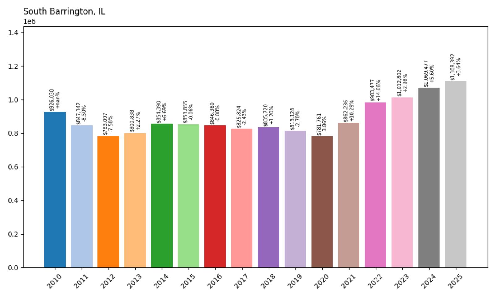 South Barrington Home Price History Chart