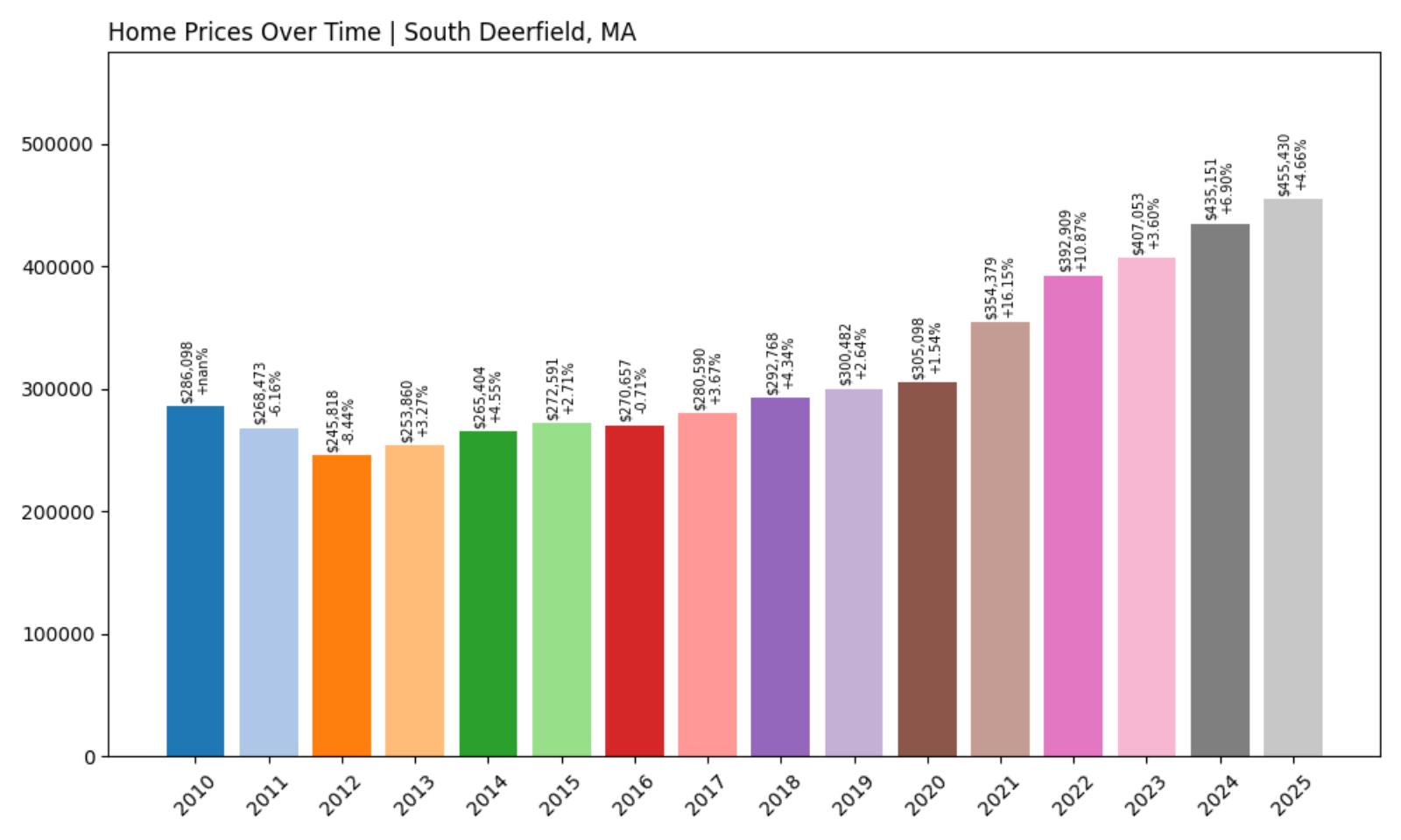 South Deerfield Home Price History Chart