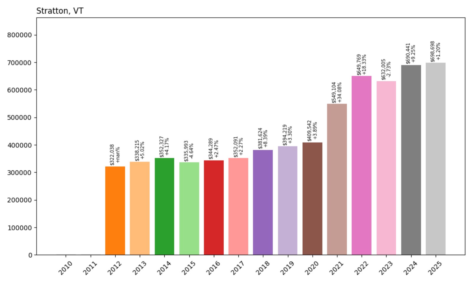 Stratton Home Prices History chart