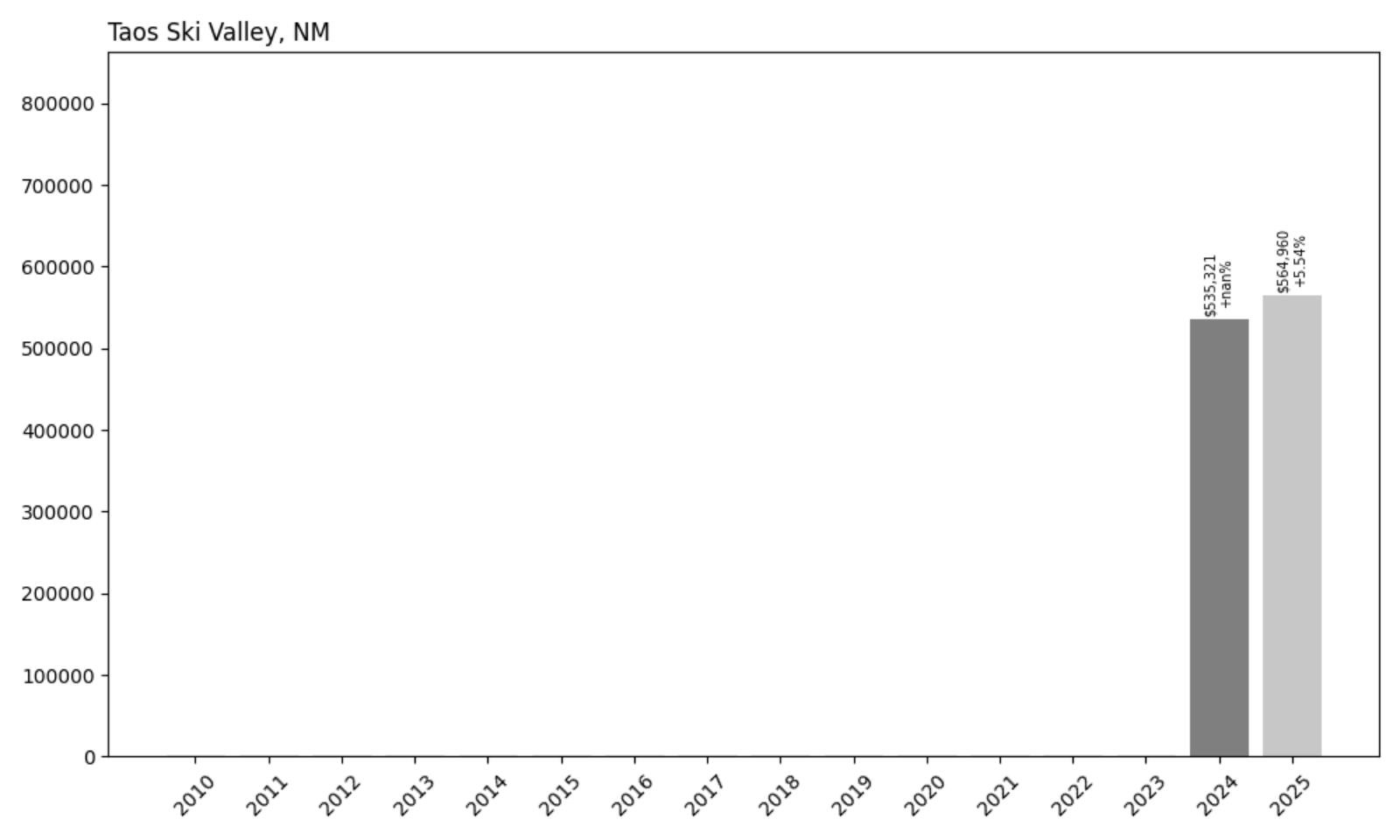 Taos Ski Valley Home Price History Chart
