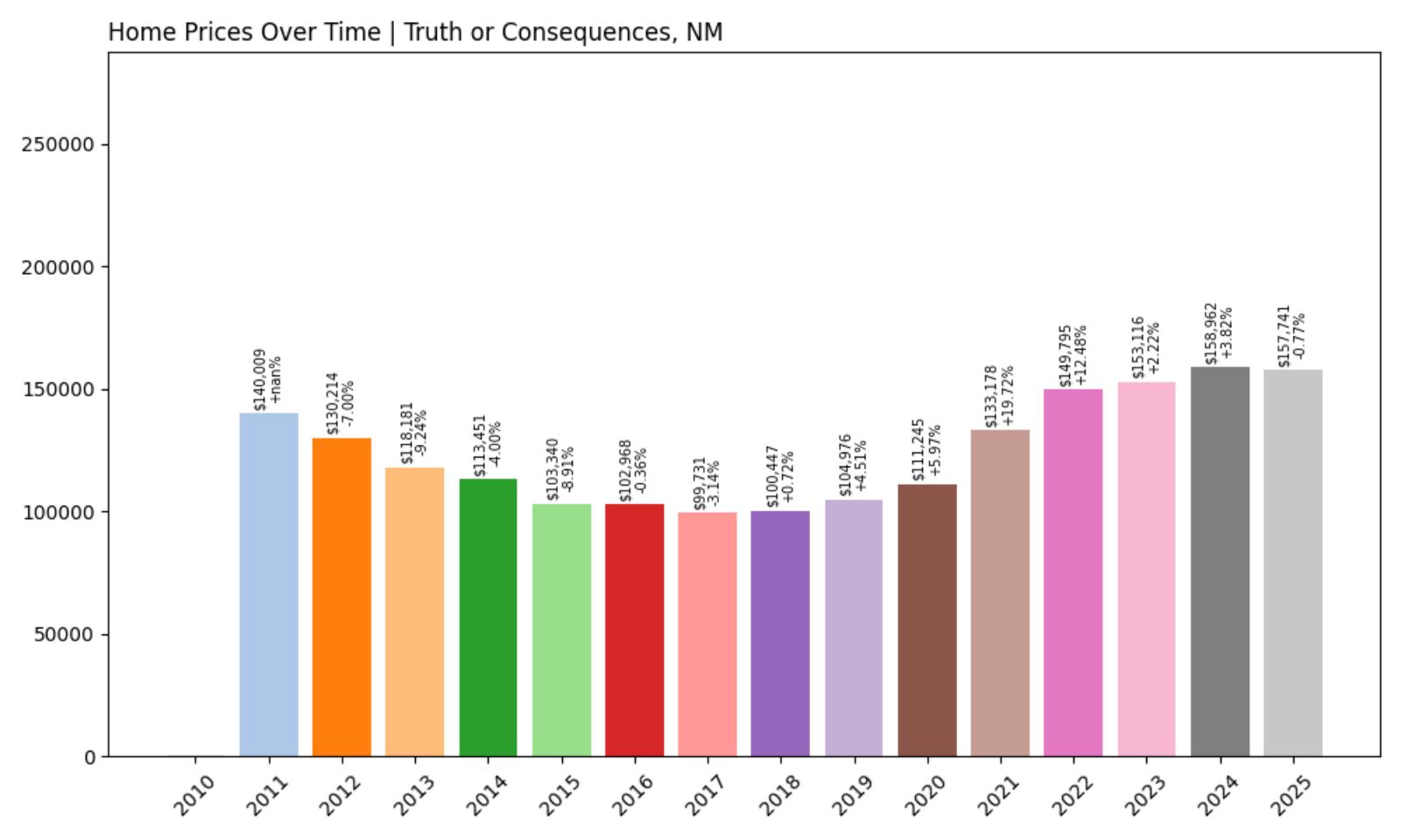 Truth or Consequences Home Price History Chart