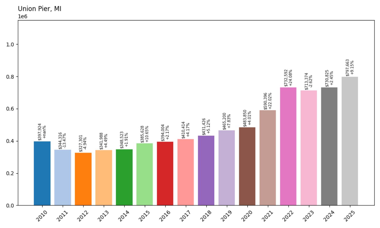 Union Pier Home Price History Chart