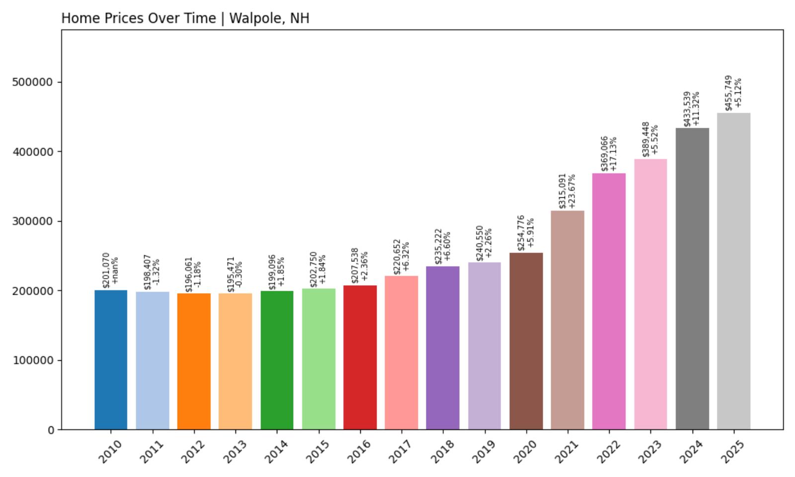 Walpole Home Price History Chart