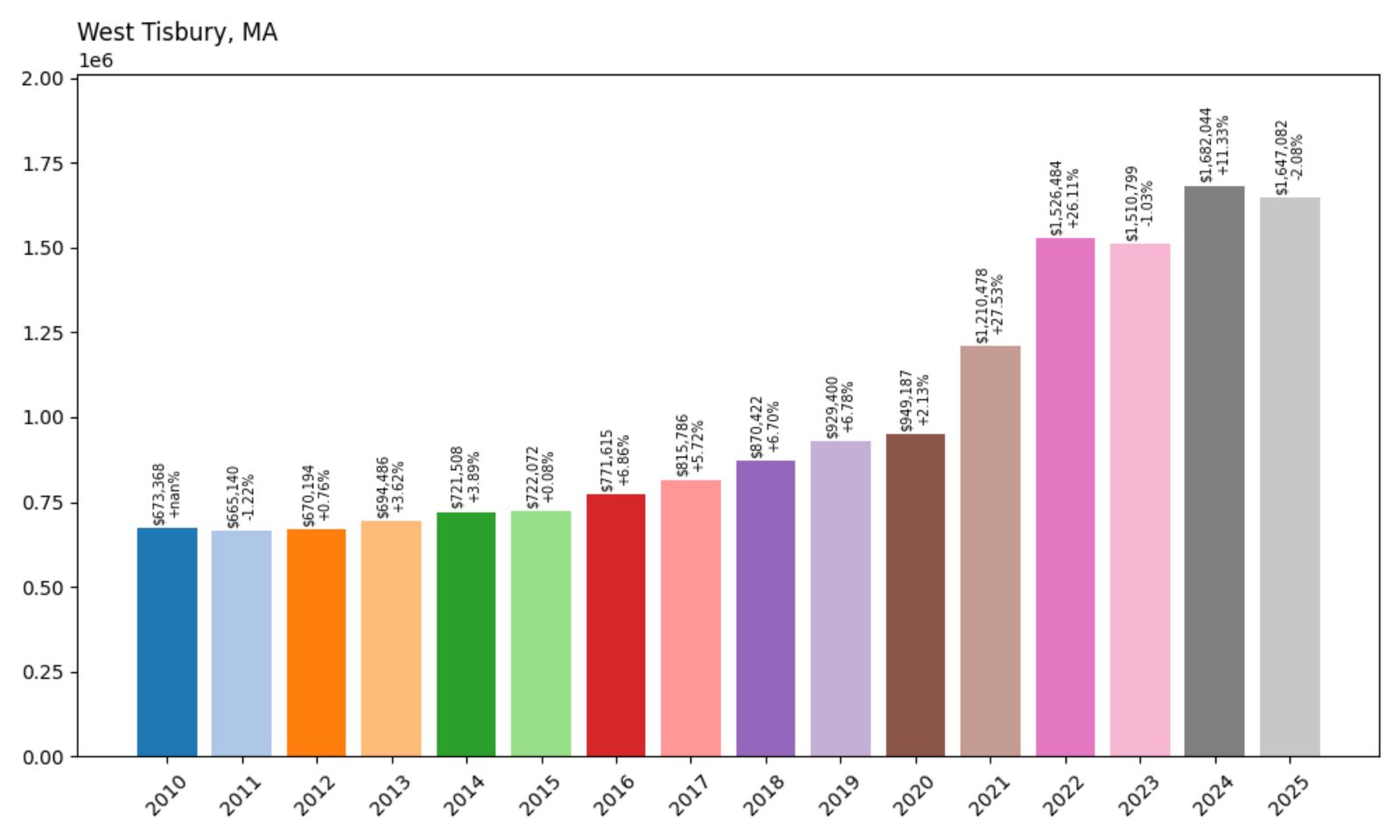 West Tisbury Home Price History Chart