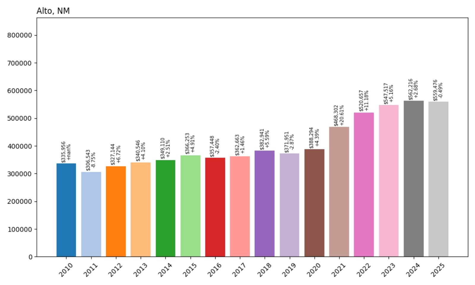 Alto Home Price History Chart