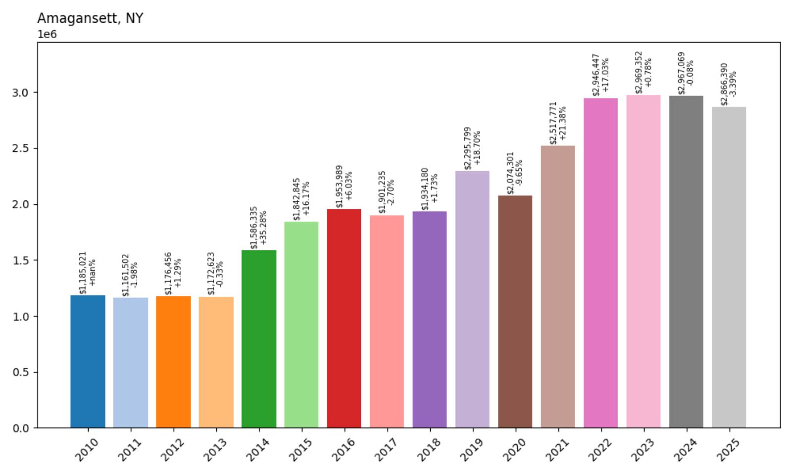 Amagansett Home Price History Chart