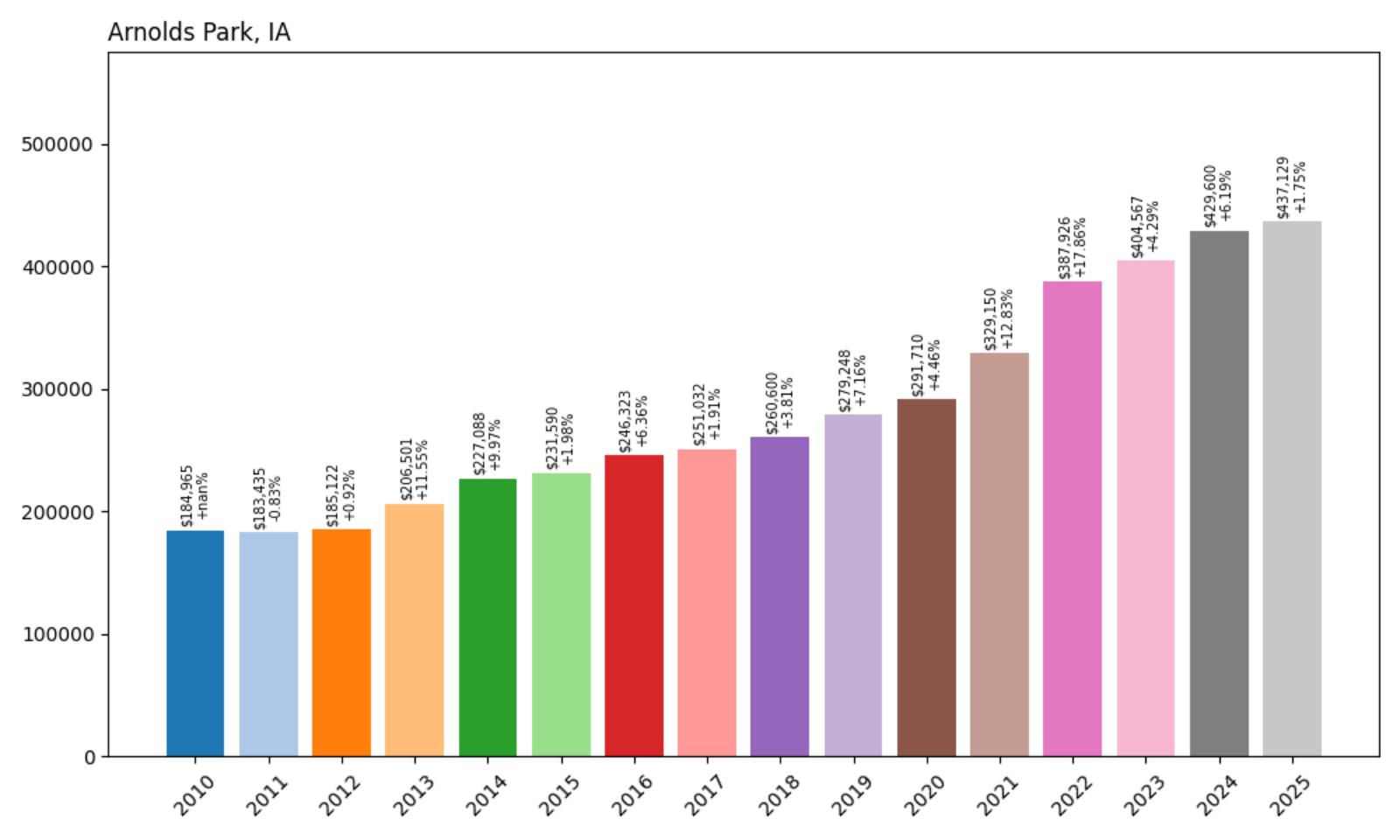 Arnolds Park Home Price History Chart