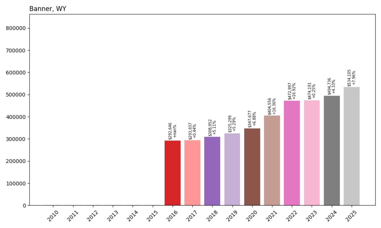 Banner Home Prices History Chart