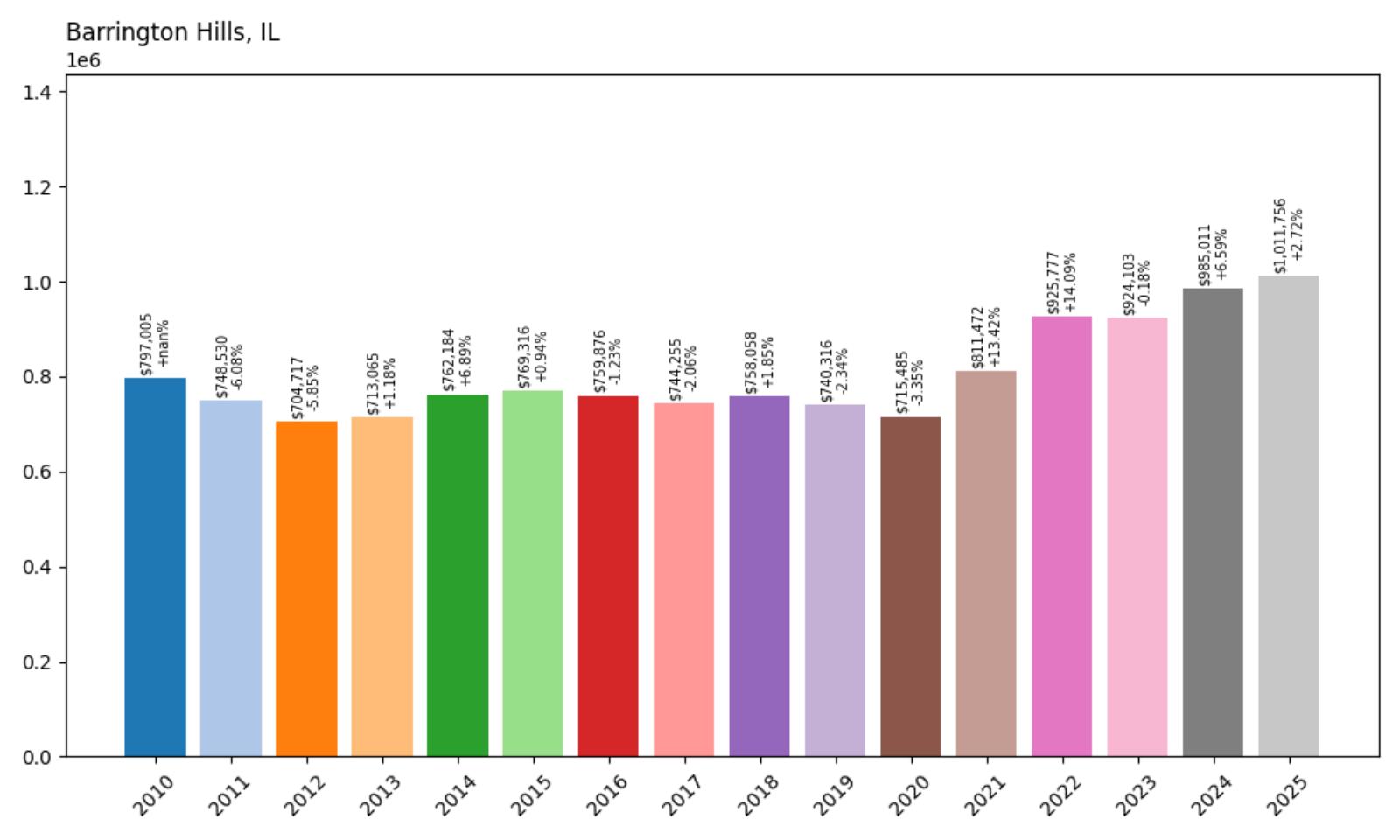 Barrington Hills Home Price History Chart
