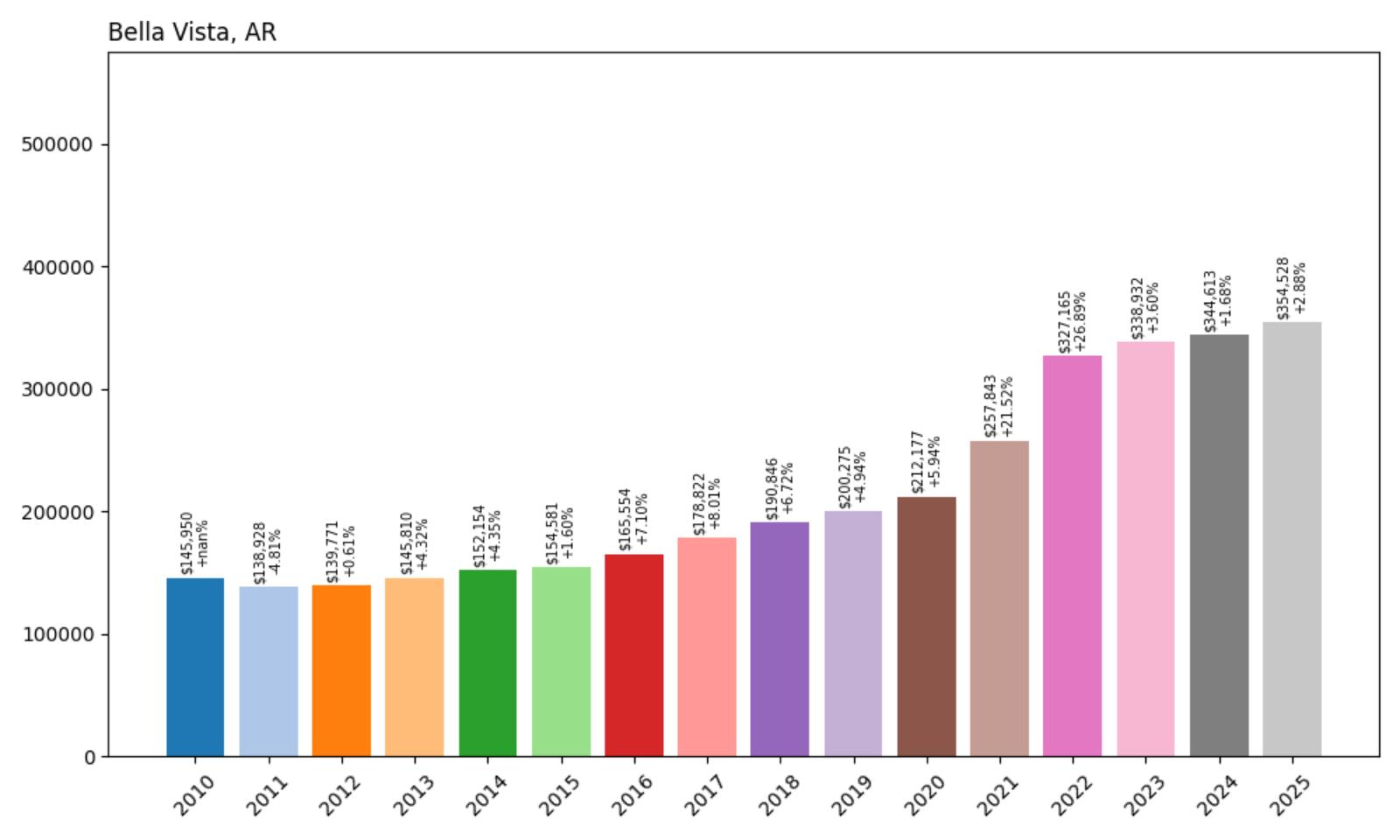 Bella Vista Home Price History Chart