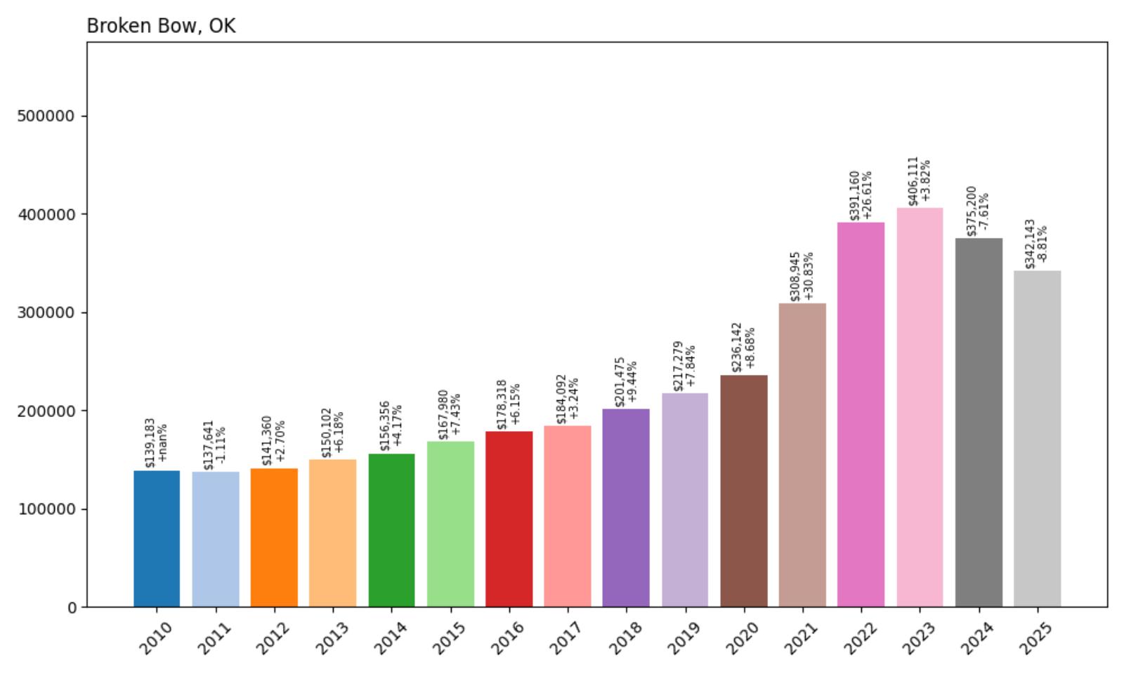 Broken Bow Home Price History Chart