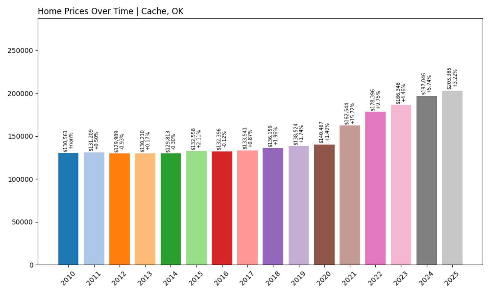 Cache Home Price History Chart