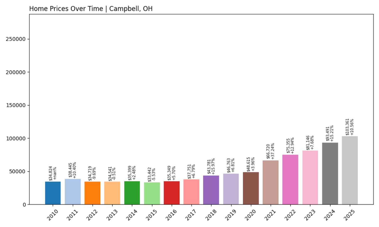 Campbell Home Prices History chart