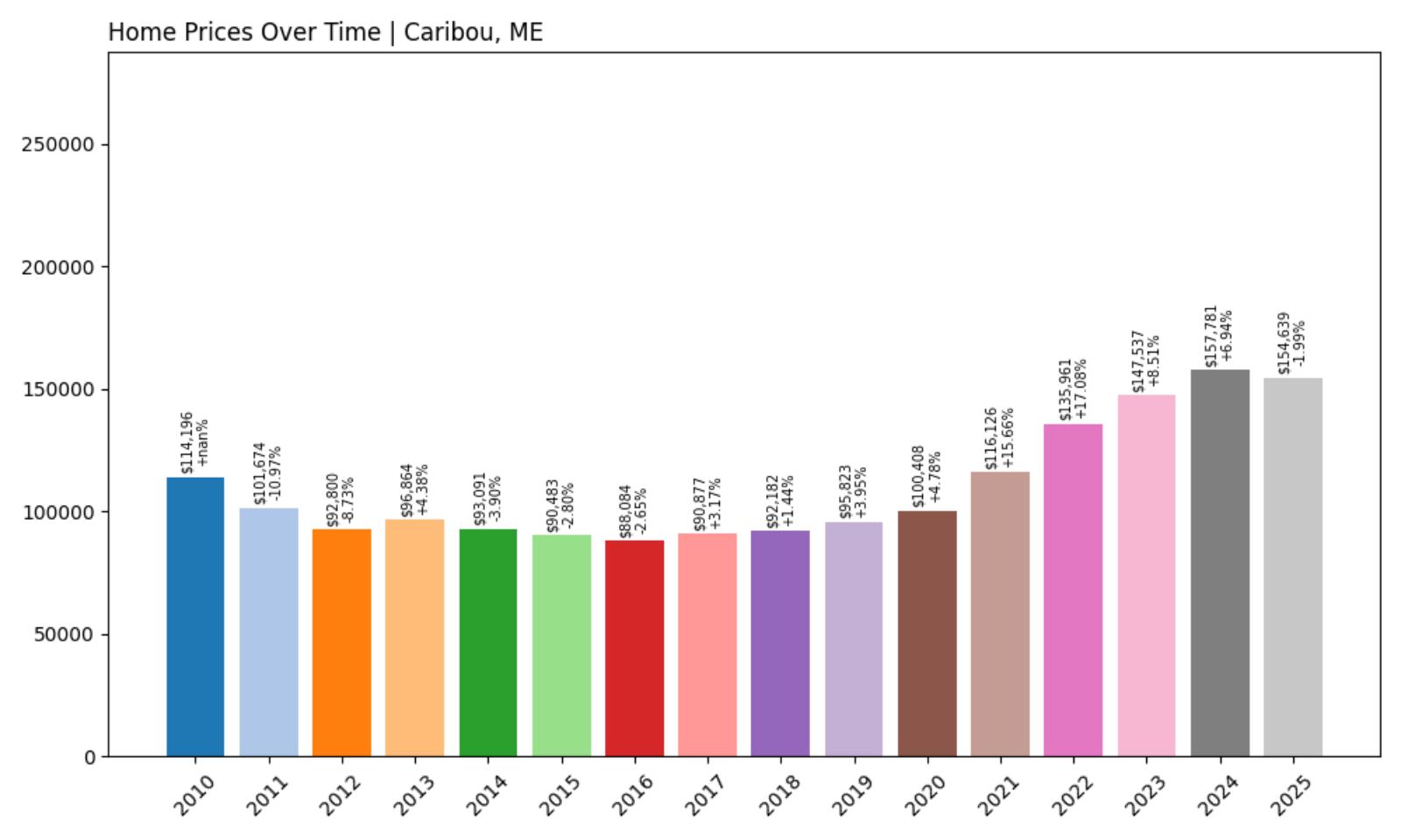 Caribou – Home Price History Chart
