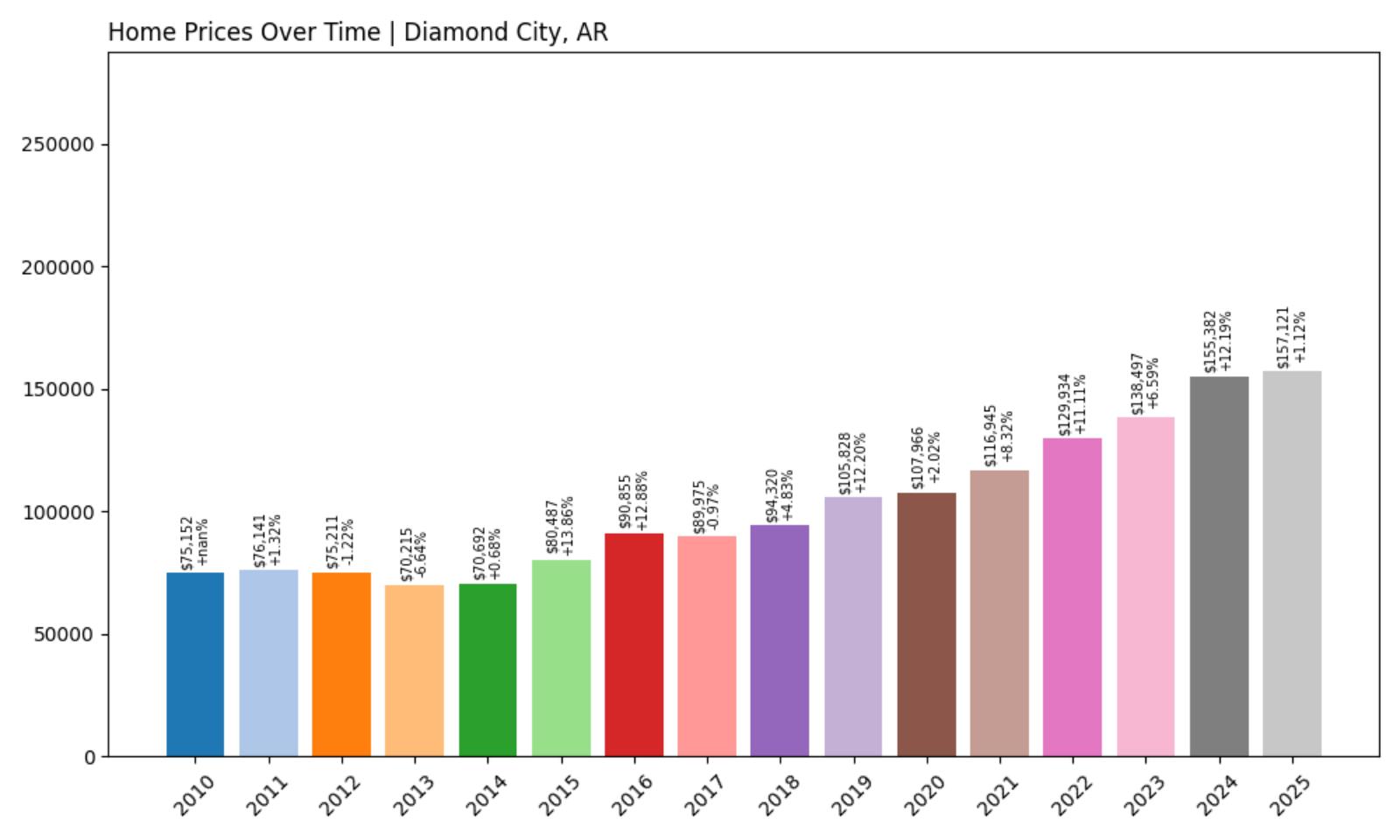 Diamond City Home Price History Chart