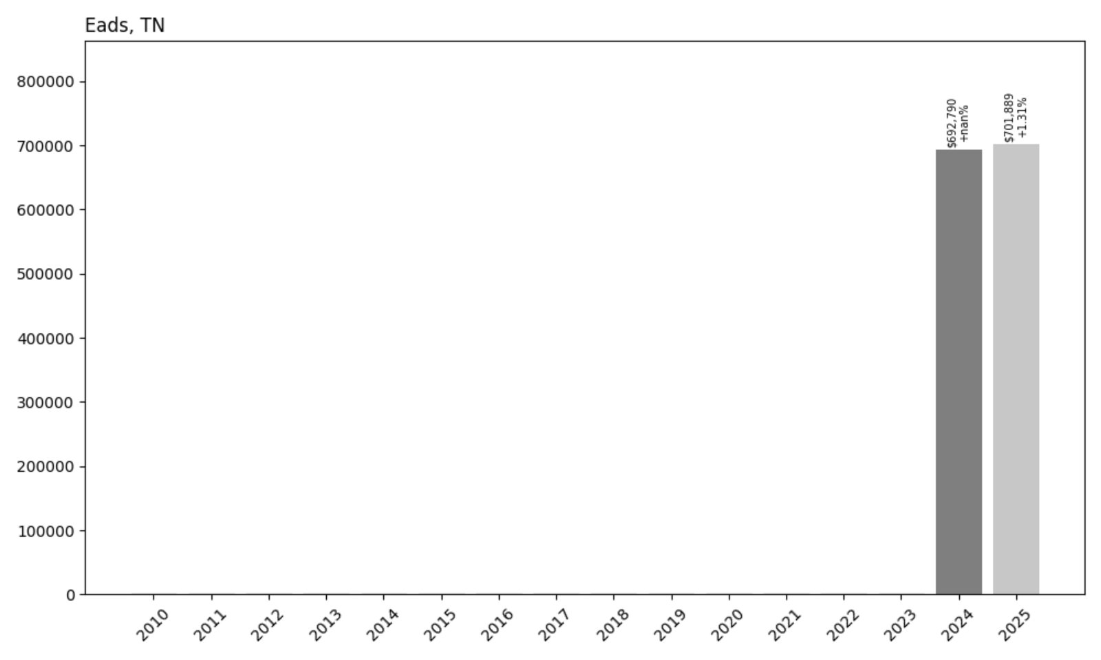 Eads Home Prices History chart