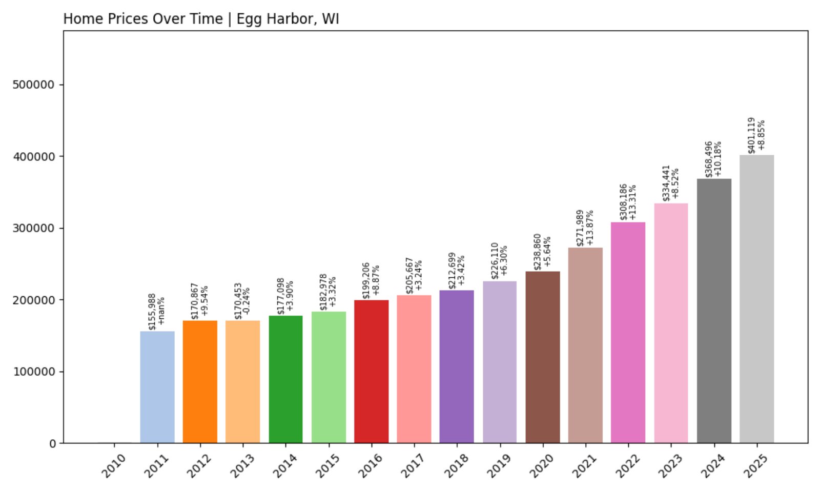 Egg Harbor Home Prices History chart