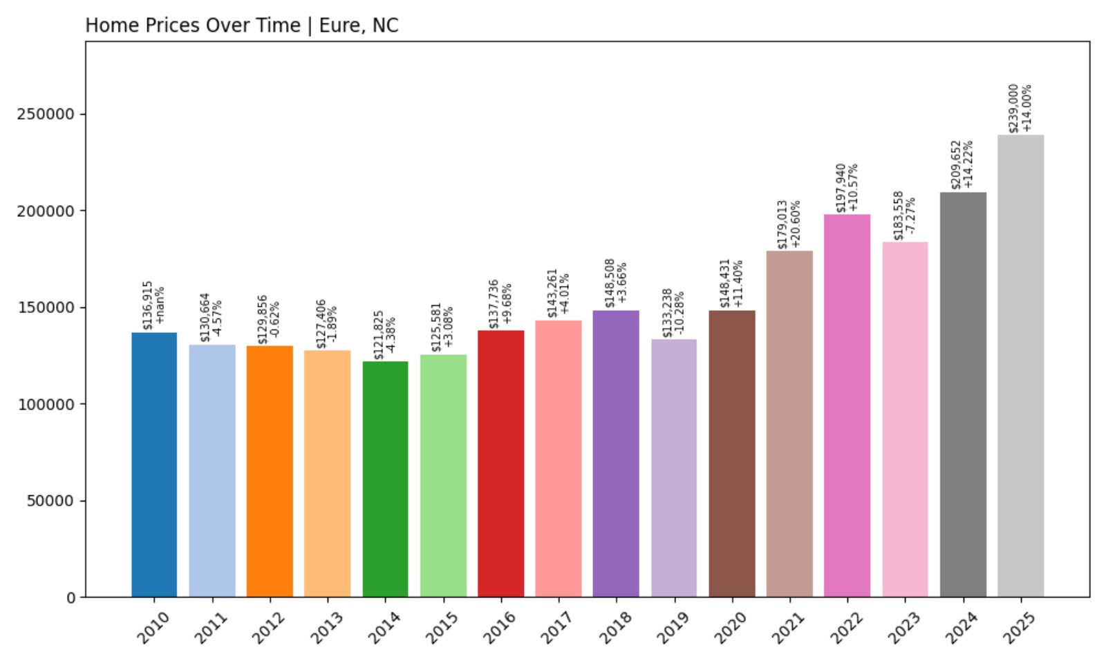 Eure Home Prices History chart