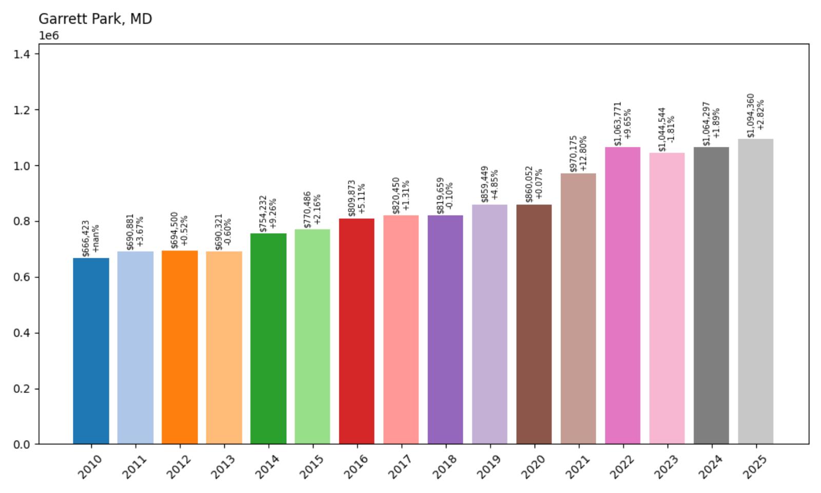 Garrett Park – Home Price History Chart