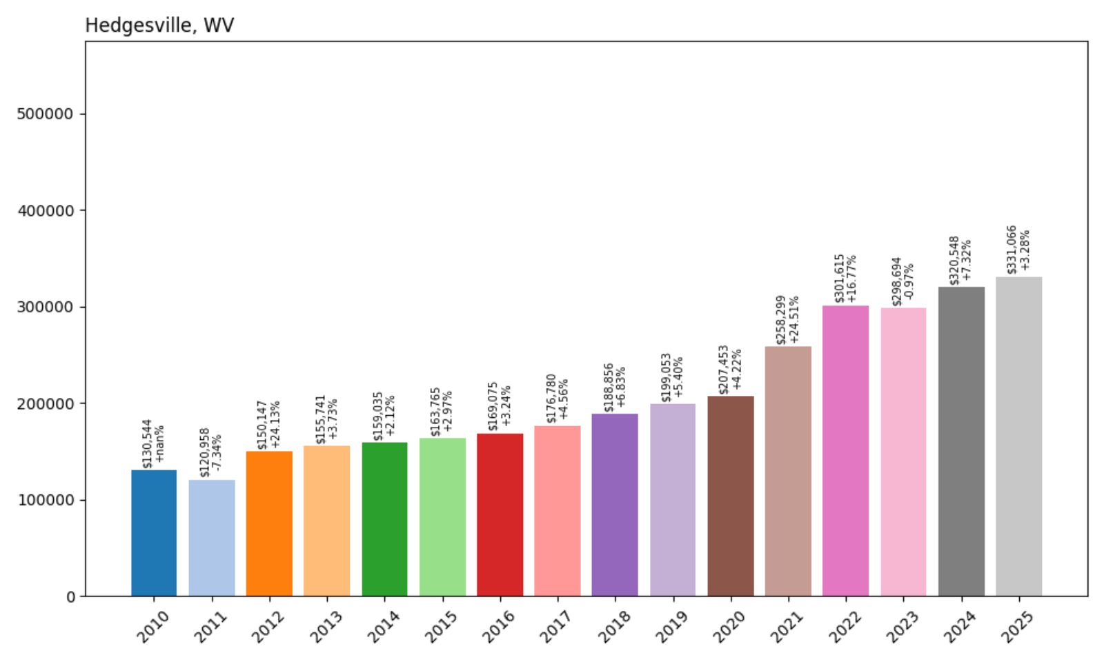 Hedgesville Home Prices History chart