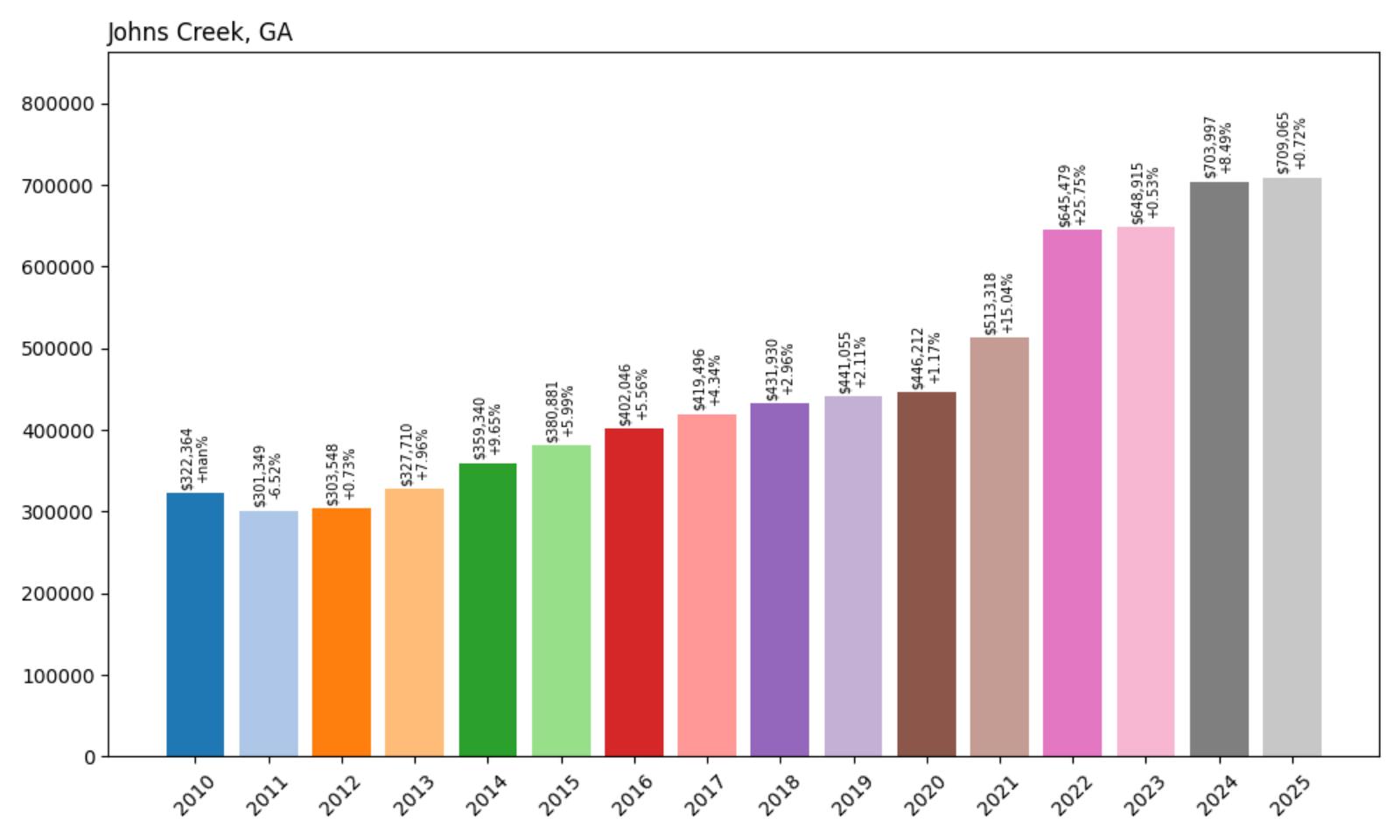 Johns Creek Home Price History Chart