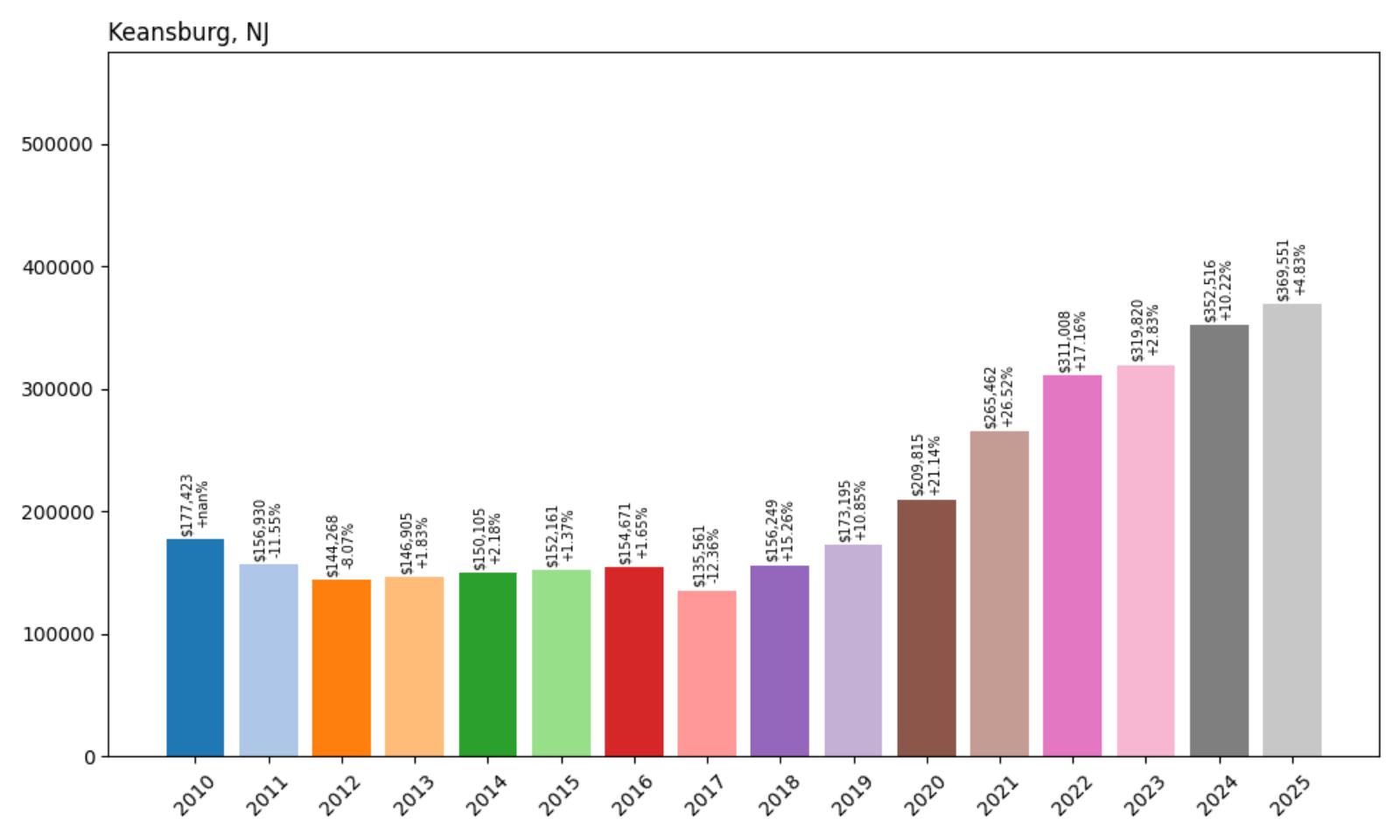 KeansburgHome Price History Chart
