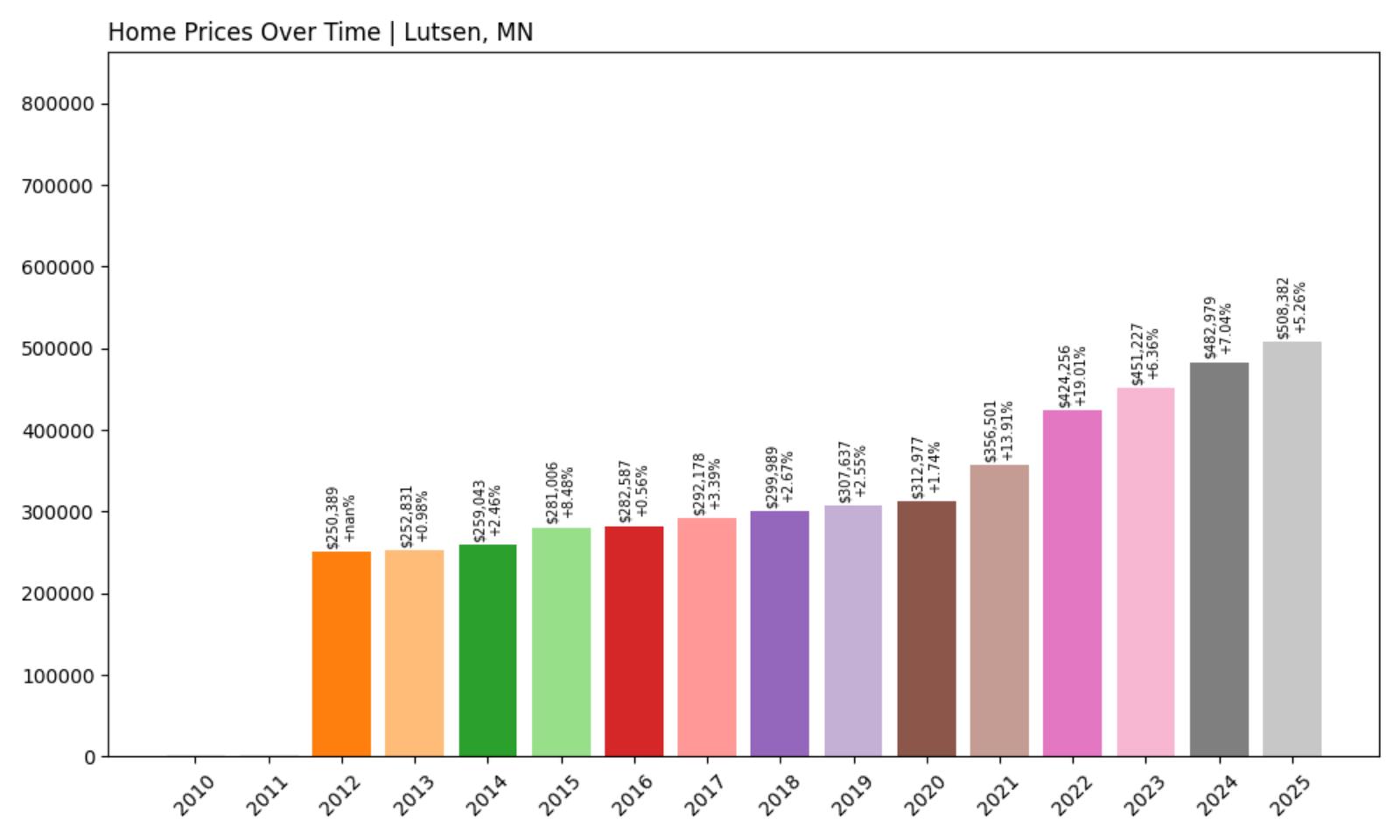 Lutsen Home Price History Chart