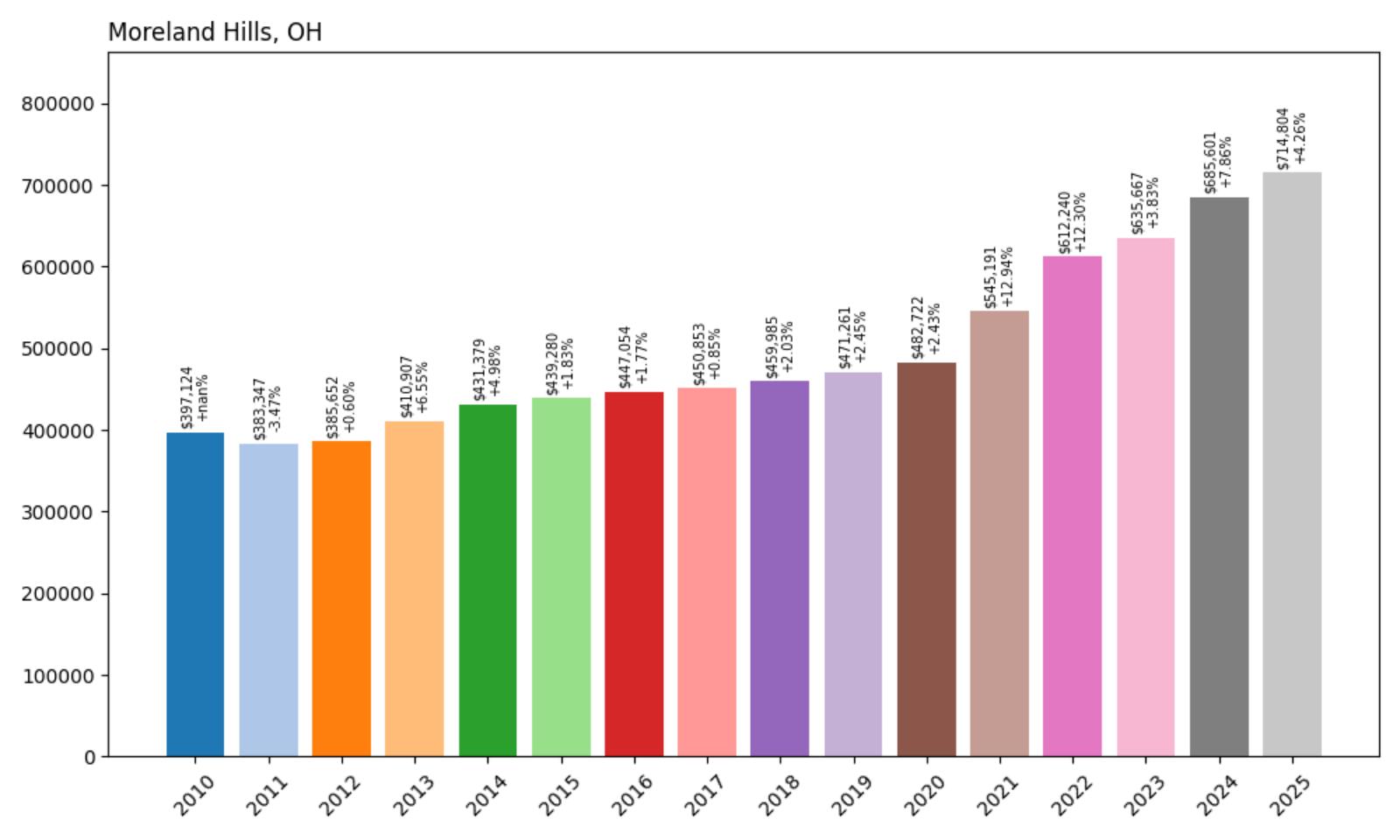 Moreland Hills Home Price History Chart