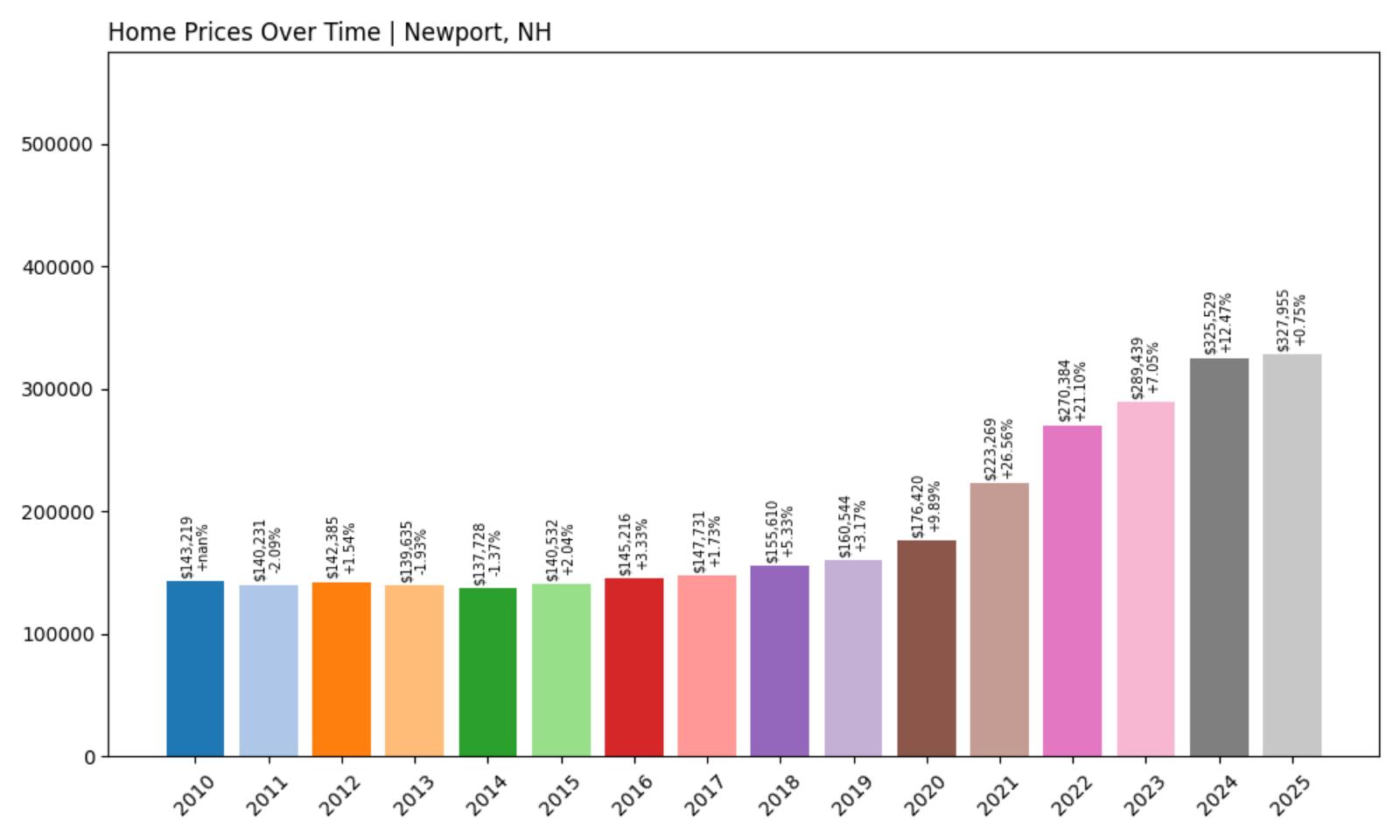 Newport Home Price History Chart