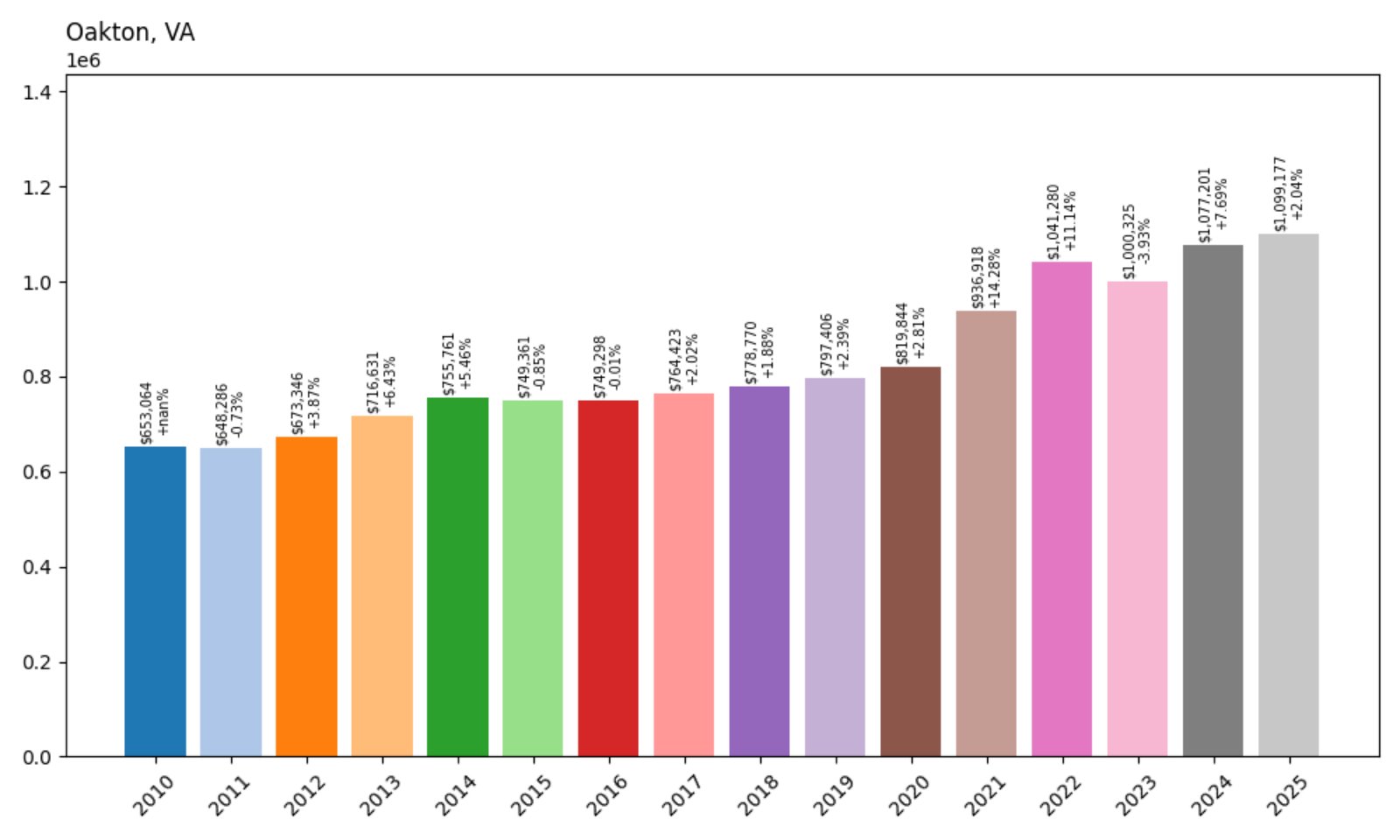 Oakton Home Prices History chart