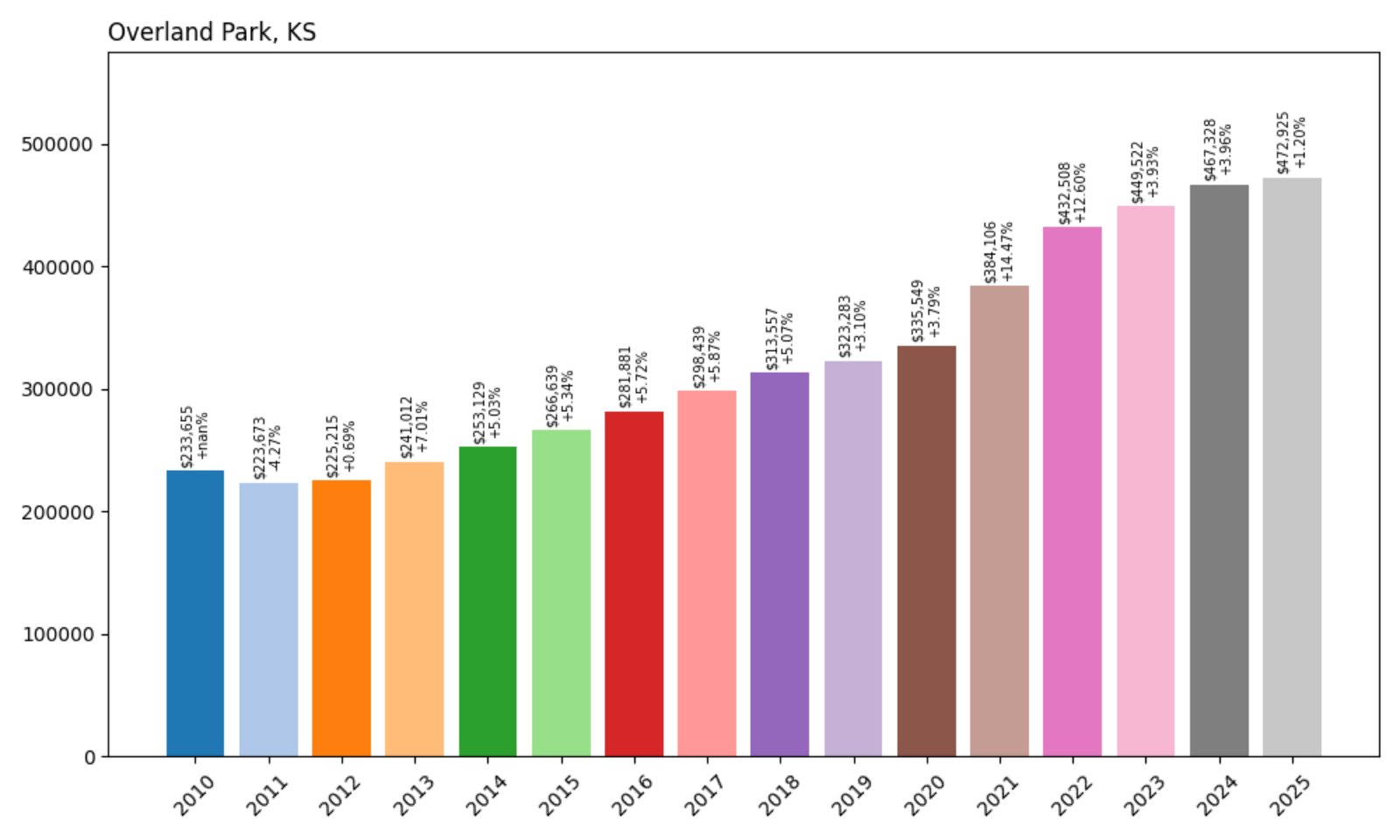 Overland Park Home Prices History chart