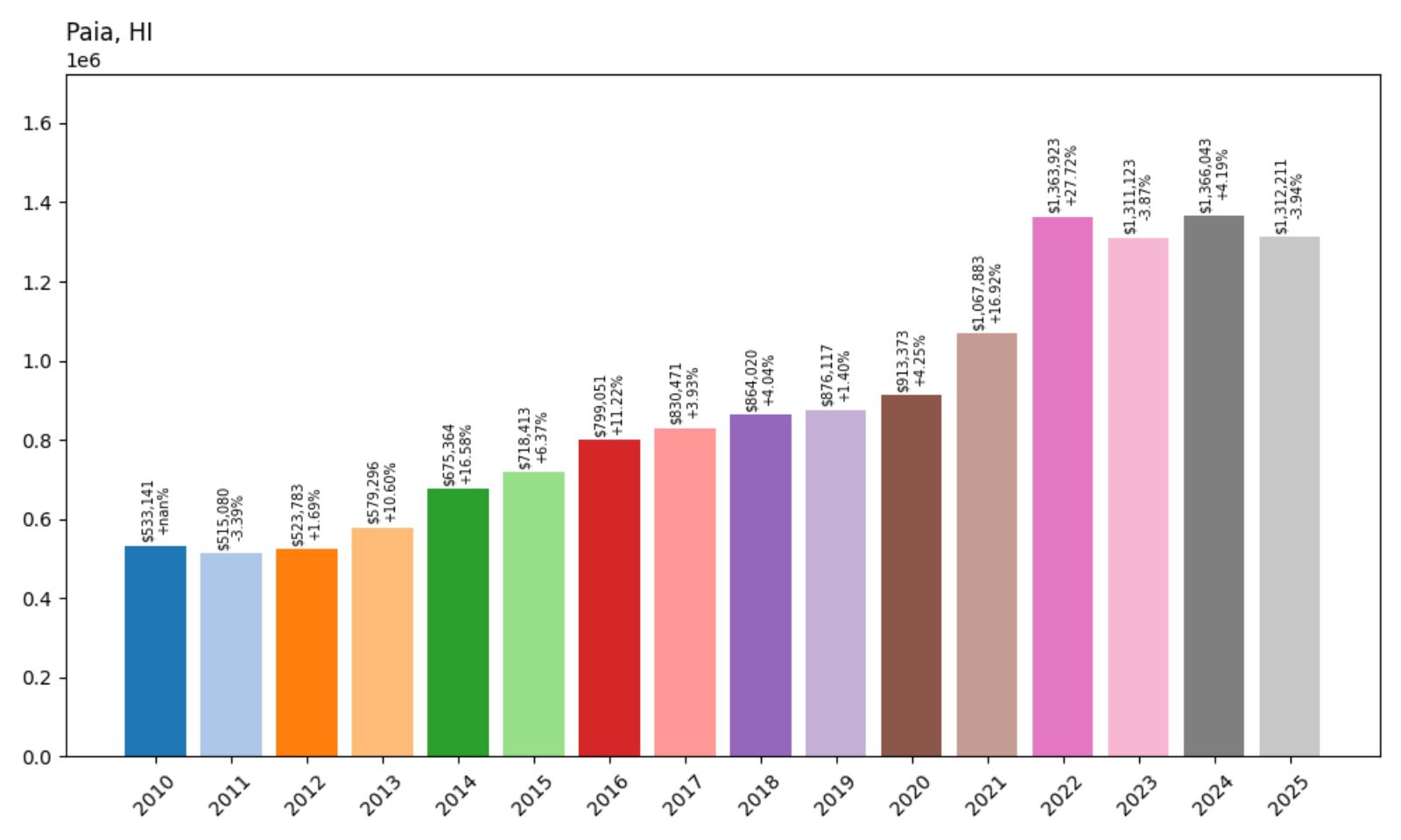 Paia Home Price History Chart