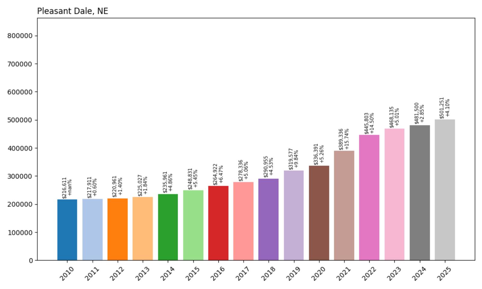 Pleasant Dale Home Price History Chart