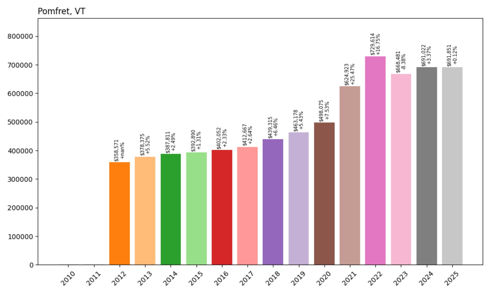 Pomfret Home Prices History chart